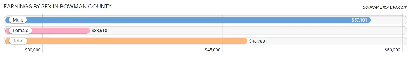 Earnings by Sex in Bowman County