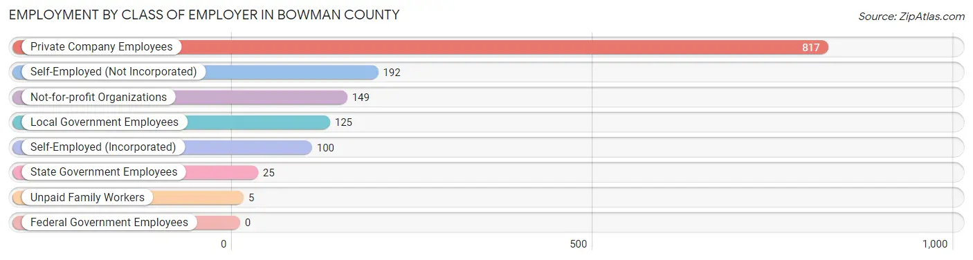 Employment by Class of Employer in Bowman County