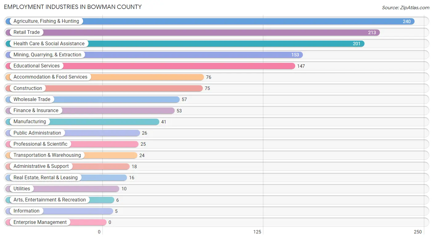 Employment Industries in Bowman County