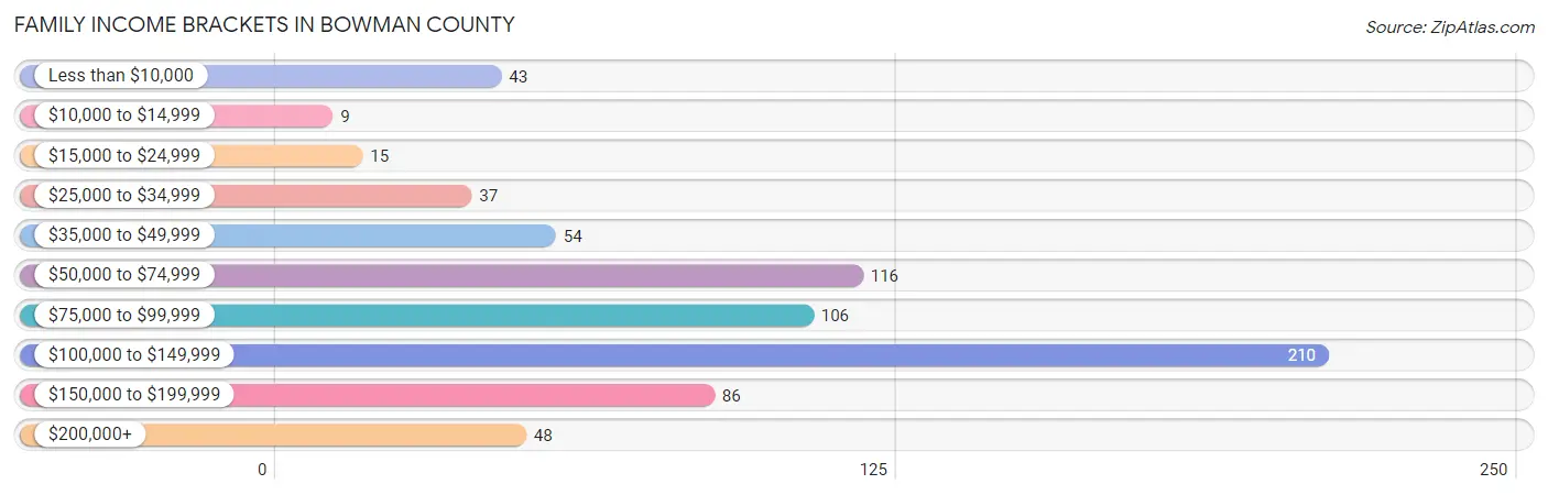 Family Income Brackets in Bowman County