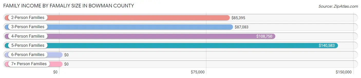 Family Income by Famaliy Size in Bowman County