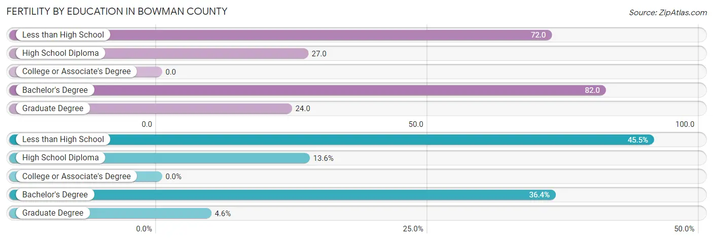 Female Fertility by Education Attainment in Bowman County