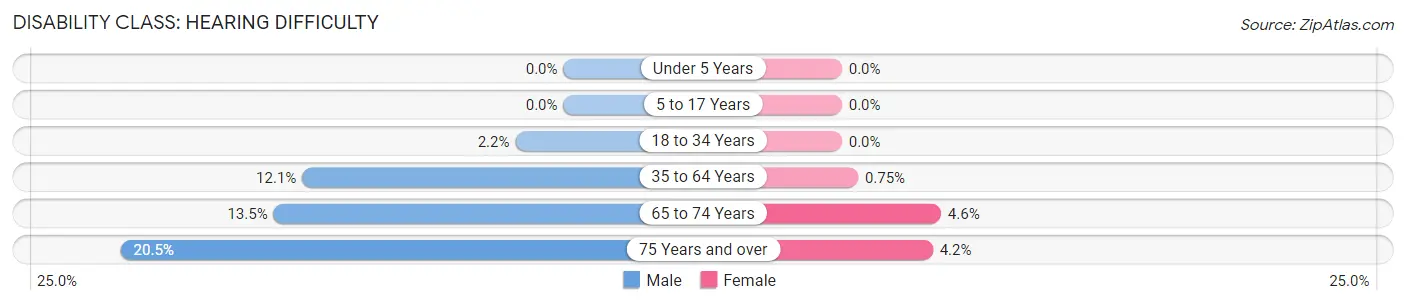 Disability in Bowman County: <span>Hearing Difficulty</span>