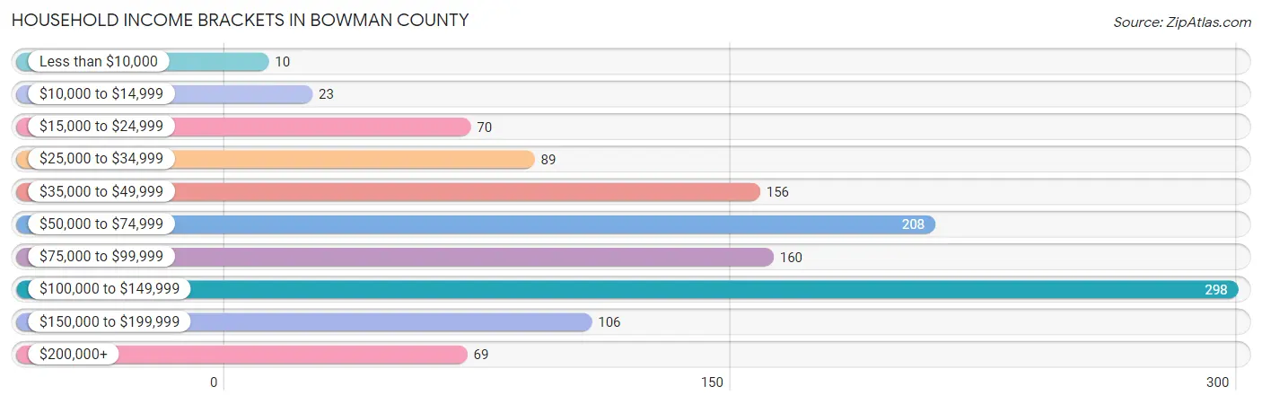 Household Income Brackets in Bowman County