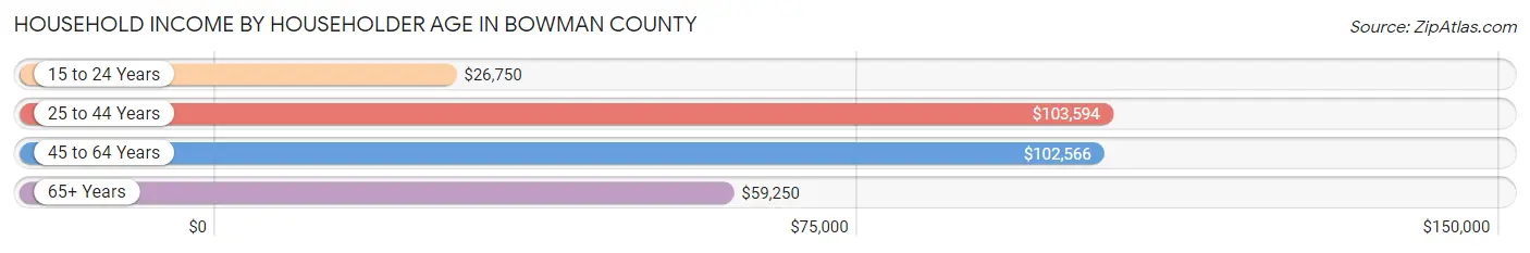 Household Income by Householder Age in Bowman County