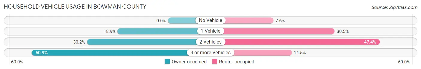Household Vehicle Usage in Bowman County