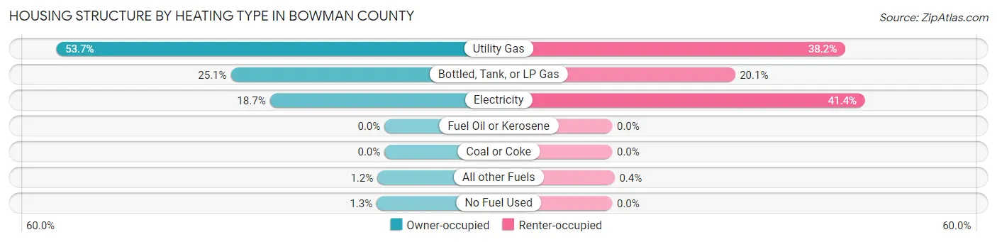 Housing Structure by Heating Type in Bowman County