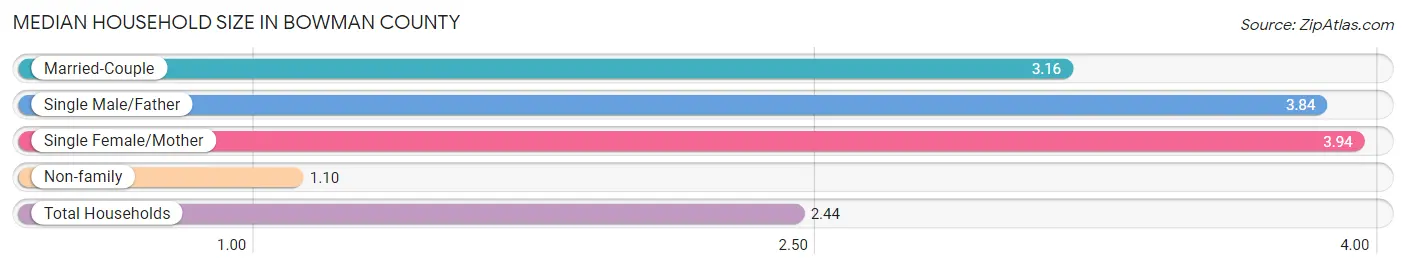 Median Household Size in Bowman County