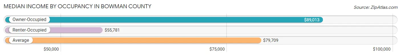 Median Income by Occupancy in Bowman County