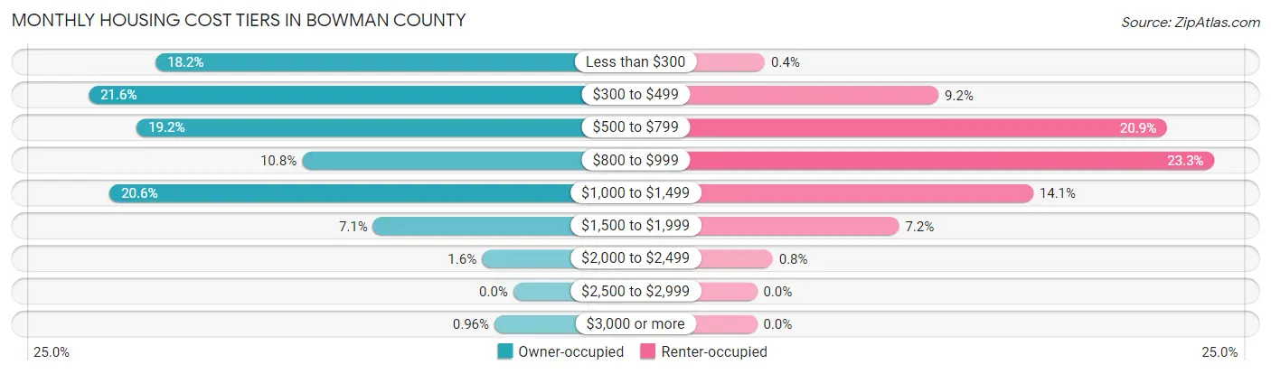Monthly Housing Cost Tiers in Bowman County
