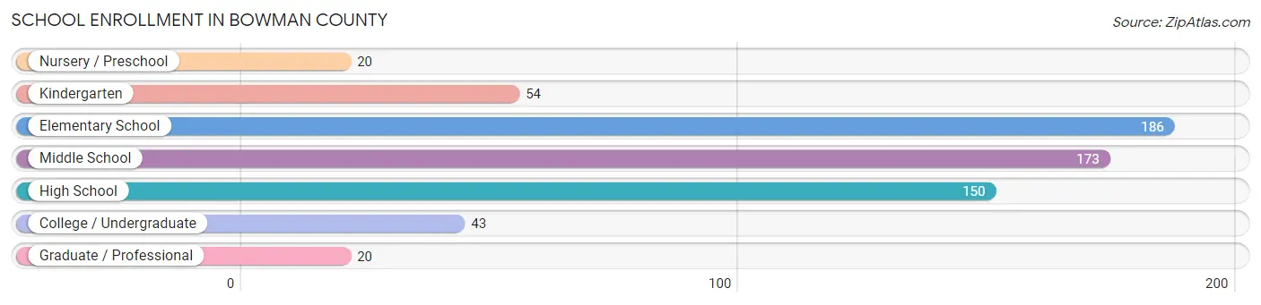 School Enrollment in Bowman County