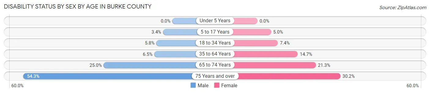 Disability Status by Sex by Age in Burke County