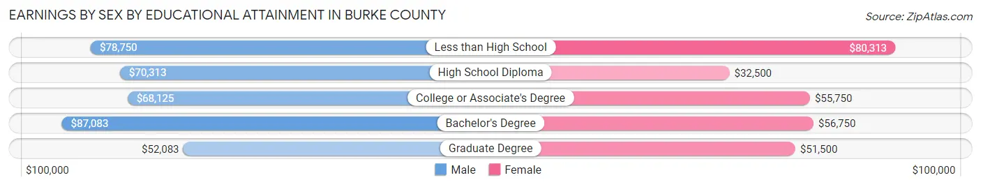 Earnings by Sex by Educational Attainment in Burke County