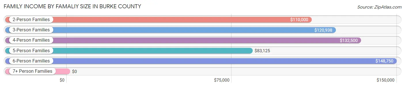 Family Income by Famaliy Size in Burke County