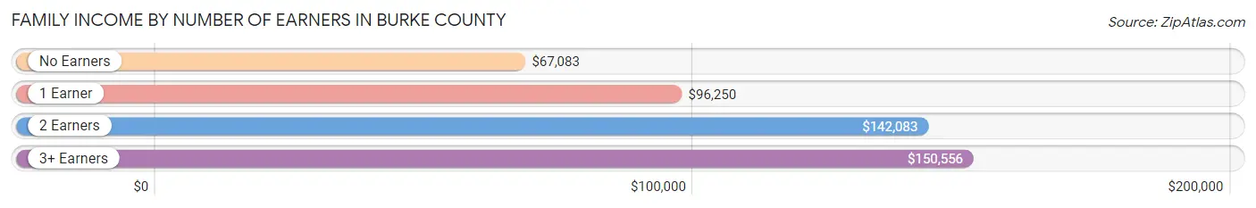 Family Income by Number of Earners in Burke County