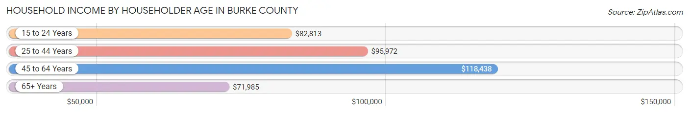 Household Income by Householder Age in Burke County