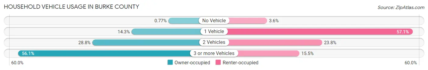 Household Vehicle Usage in Burke County