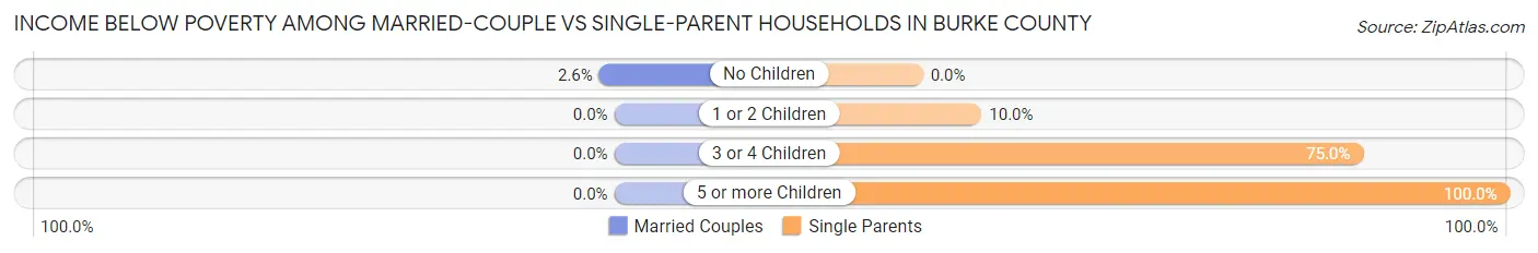 Income Below Poverty Among Married-Couple vs Single-Parent Households in Burke County
