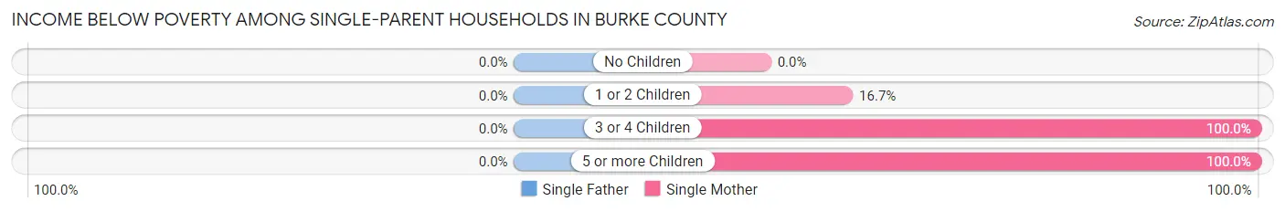 Income Below Poverty Among Single-Parent Households in Burke County