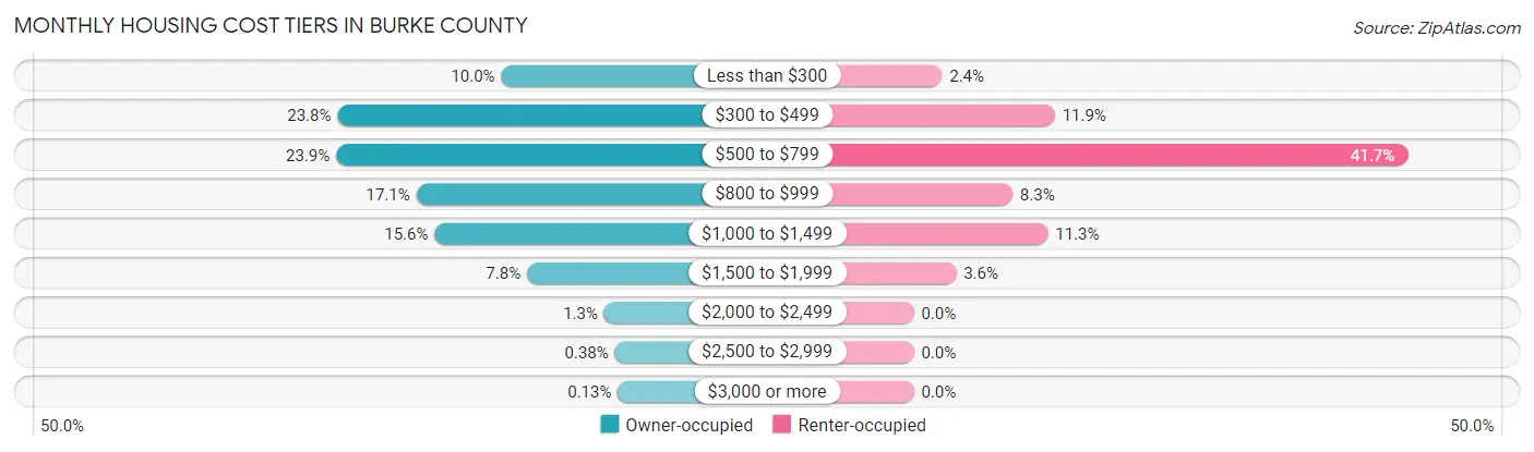 Monthly Housing Cost Tiers in Burke County
