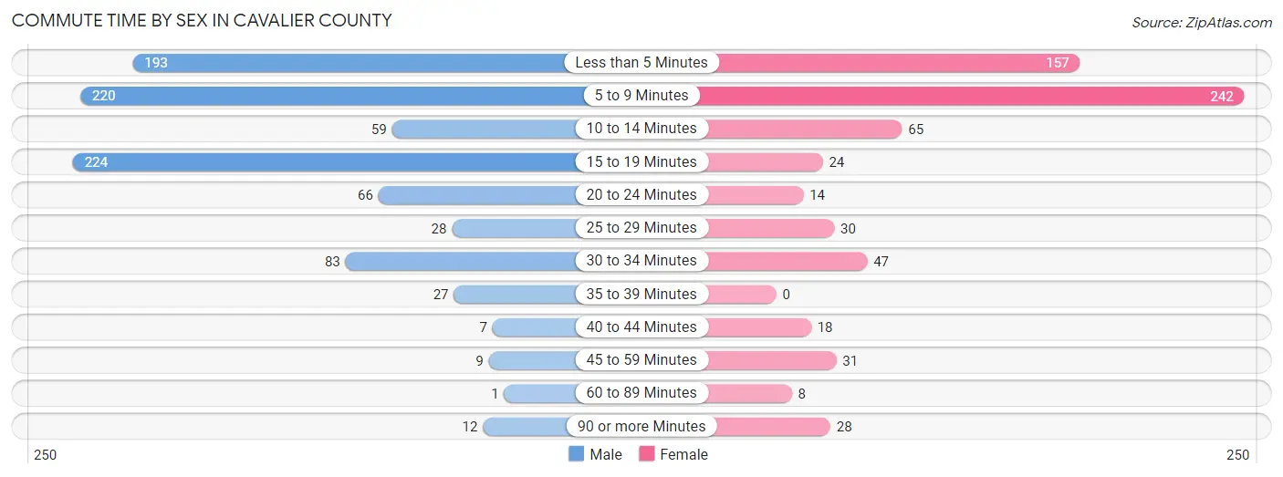 Commute Time by Sex in Cavalier County