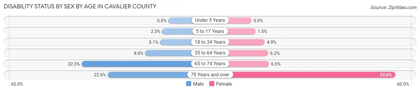 Disability Status by Sex by Age in Cavalier County