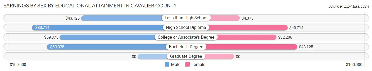 Earnings by Sex by Educational Attainment in Cavalier County