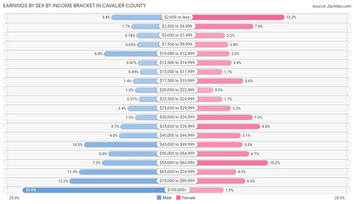 Earnings by Sex by Income Bracket in Cavalier County