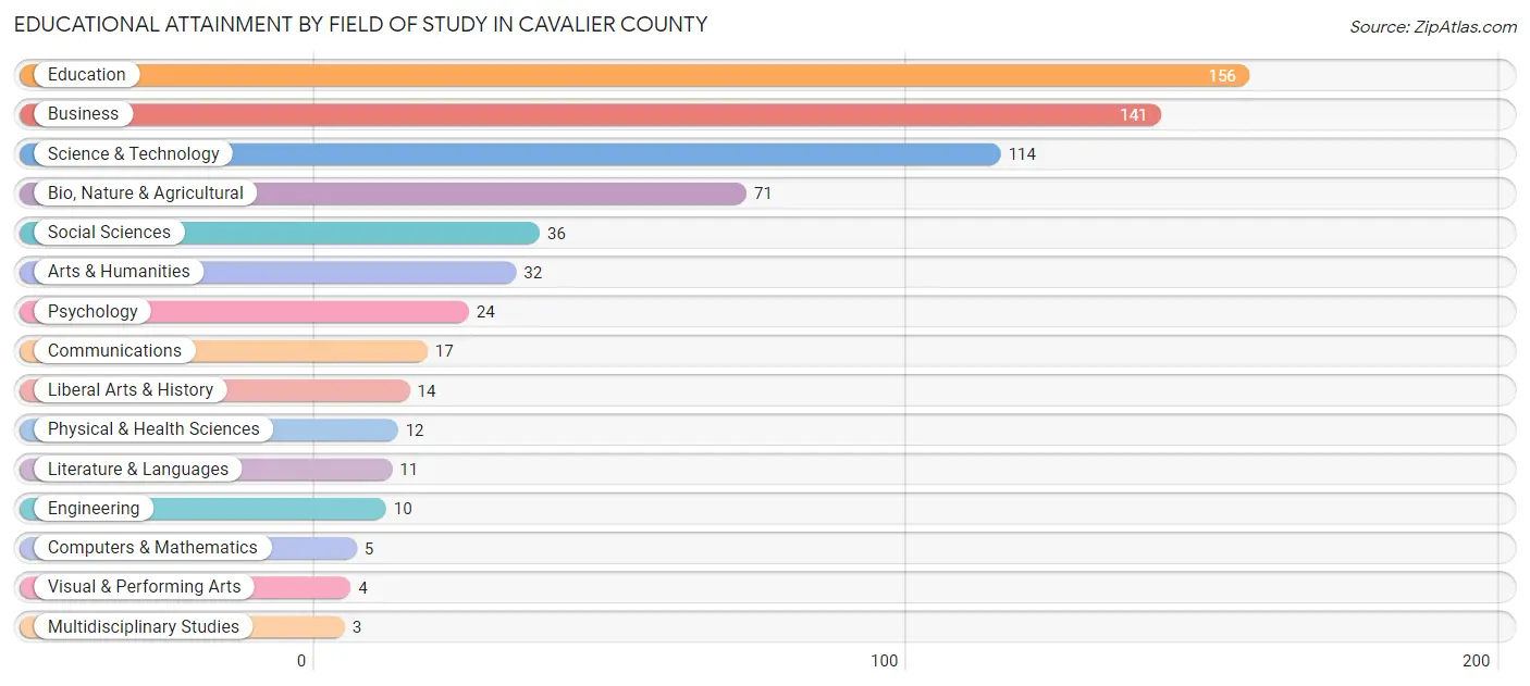 Educational Attainment by Field of Study in Cavalier County