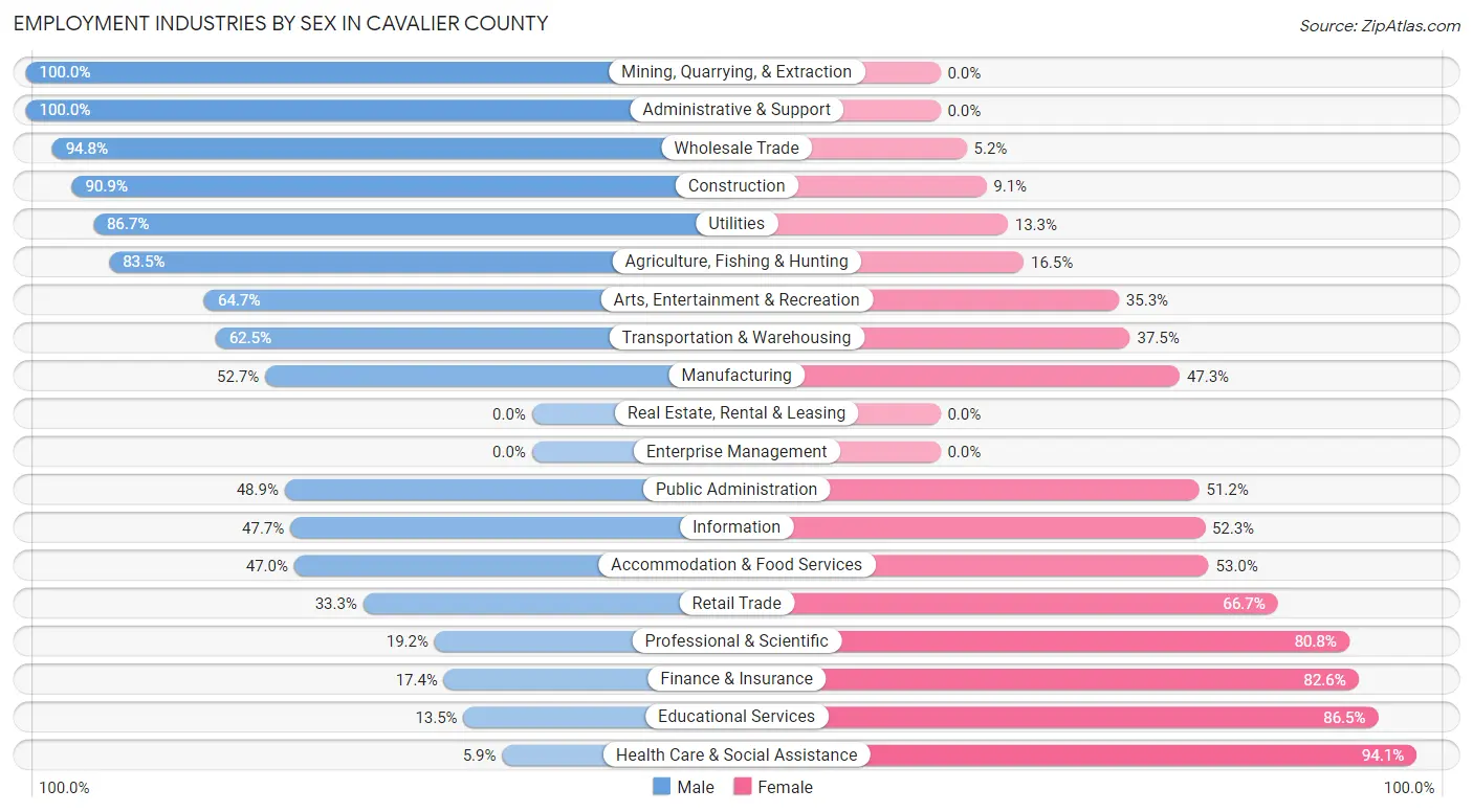Employment Industries by Sex in Cavalier County