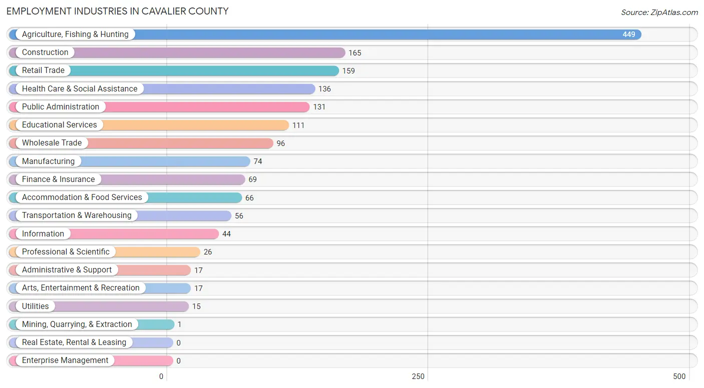 Employment Industries in Cavalier County