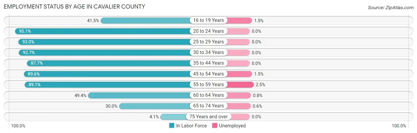 Employment Status by Age in Cavalier County