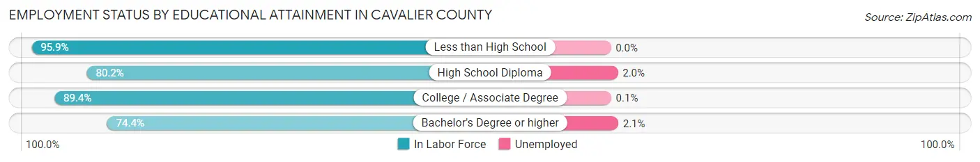 Employment Status by Educational Attainment in Cavalier County