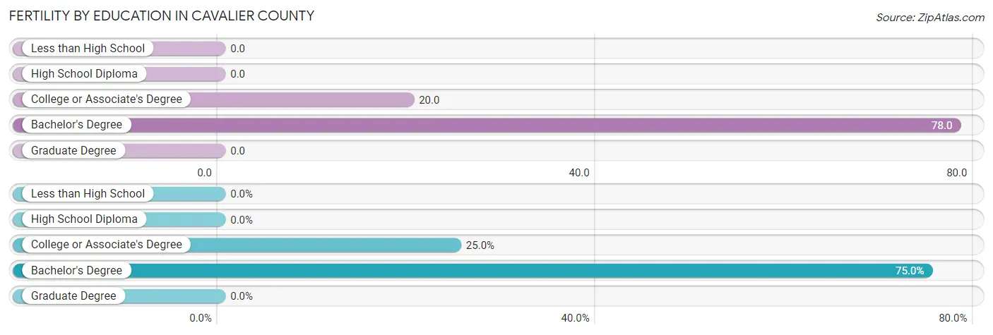 Female Fertility by Education Attainment in Cavalier County