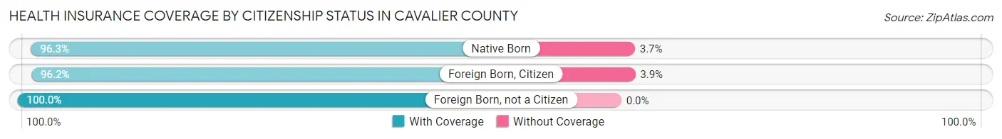 Health Insurance Coverage by Citizenship Status in Cavalier County
