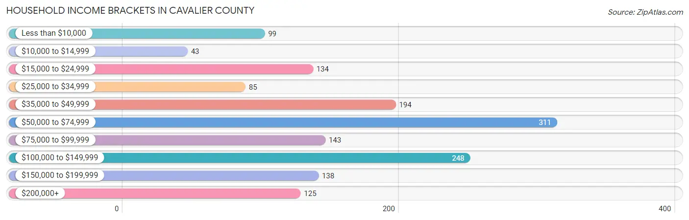 Household Income Brackets in Cavalier County