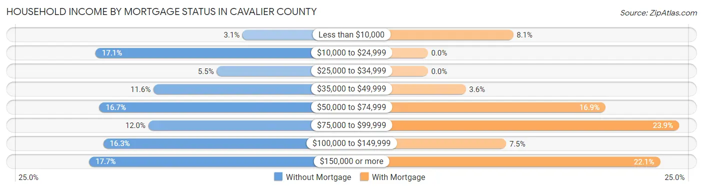 Household Income by Mortgage Status in Cavalier County