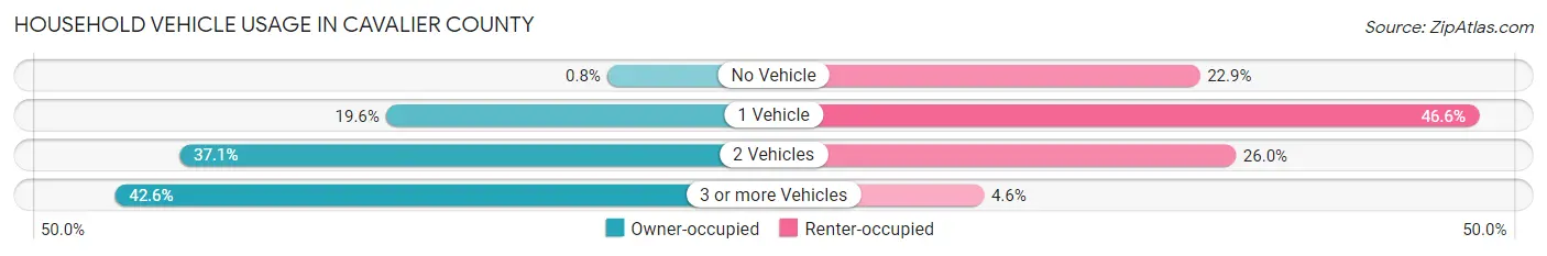 Household Vehicle Usage in Cavalier County