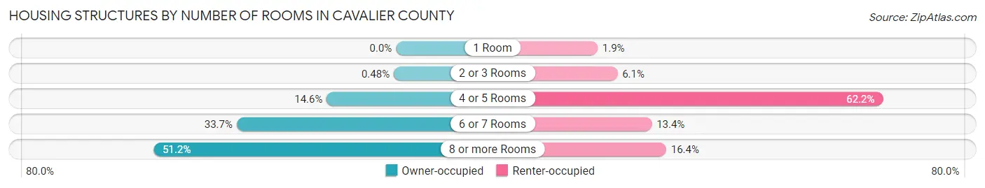 Housing Structures by Number of Rooms in Cavalier County