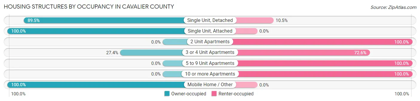 Housing Structures by Occupancy in Cavalier County