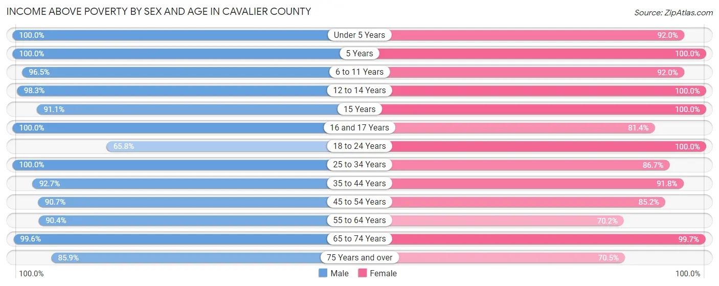 Income Above Poverty by Sex and Age in Cavalier County