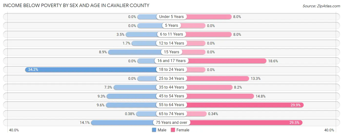 Income Below Poverty by Sex and Age in Cavalier County