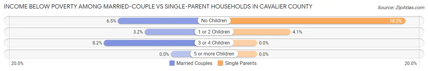Income Below Poverty Among Married-Couple vs Single-Parent Households in Cavalier County