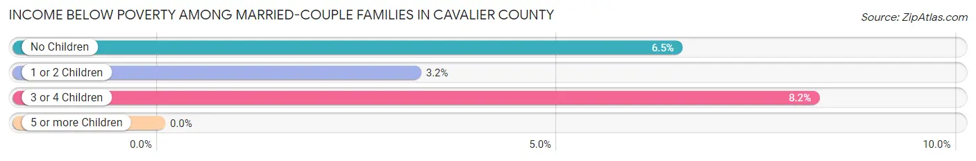 Income Below Poverty Among Married-Couple Families in Cavalier County