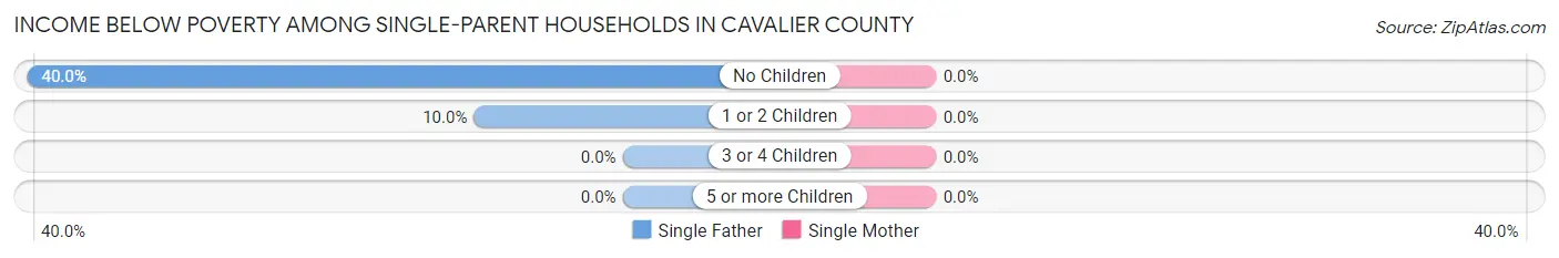Income Below Poverty Among Single-Parent Households in Cavalier County