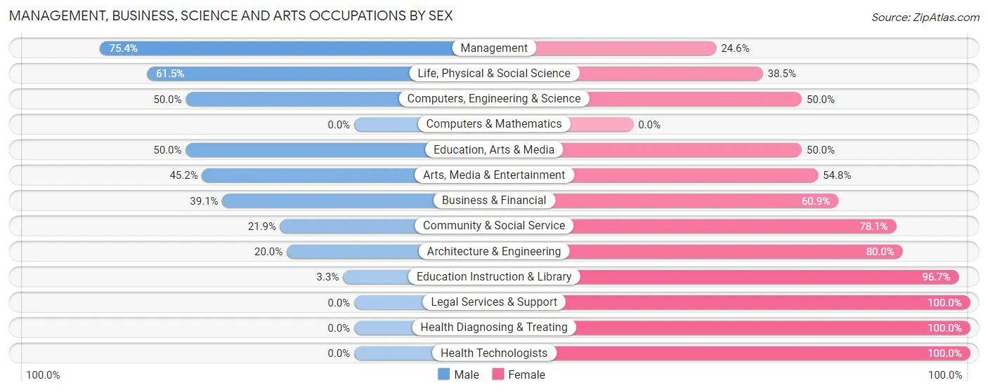 Management, Business, Science and Arts Occupations by Sex in Cavalier County