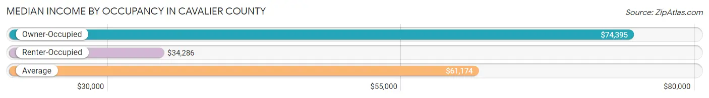 Median Income by Occupancy in Cavalier County