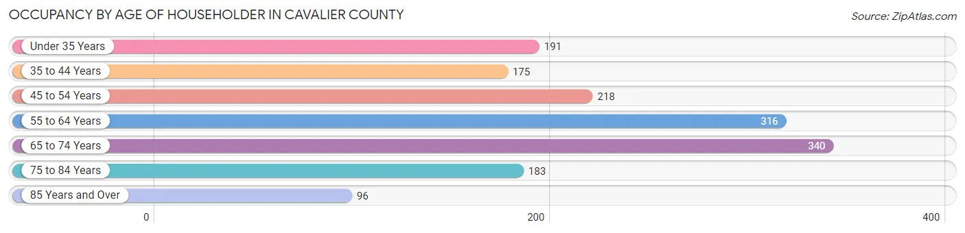 Occupancy by Age of Householder in Cavalier County