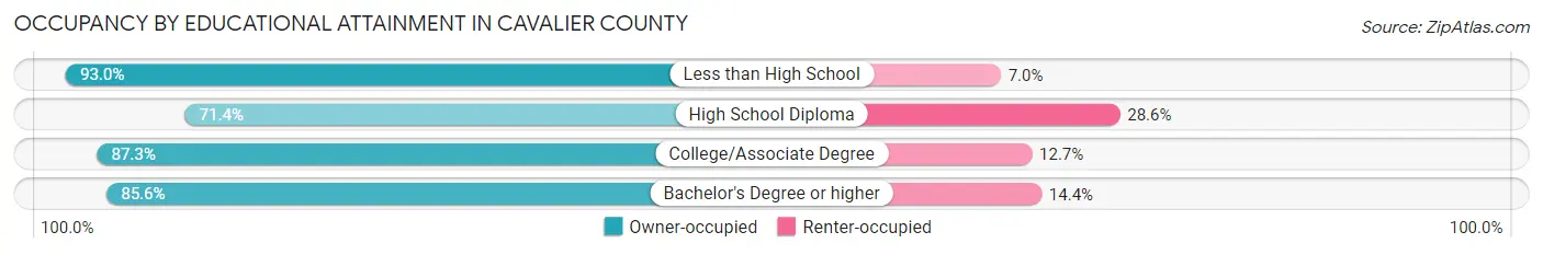 Occupancy by Educational Attainment in Cavalier County