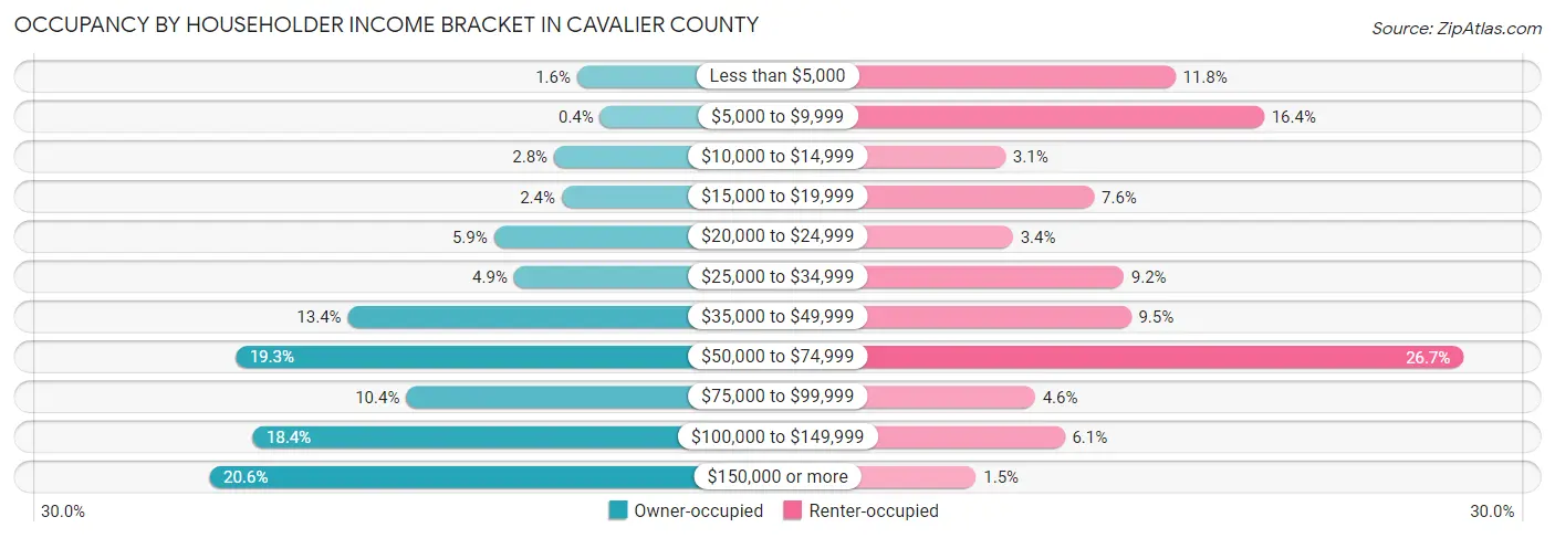 Occupancy by Householder Income Bracket in Cavalier County